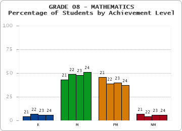 GRADE 08 - MATHEMATICS - Percentage of Students by Achievement Level by year