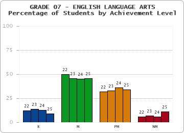GRADE 07 - ENGLISH LANGUAGE ARTS - Percentage of Students by Achievement Level by year