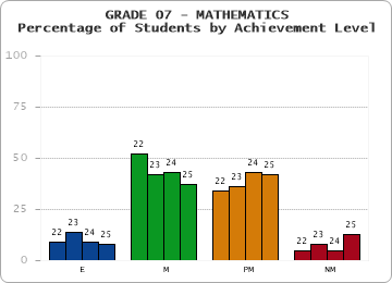 GRADE 07 - MATHEMATICS - Percentage of Students by Achievement Level by year