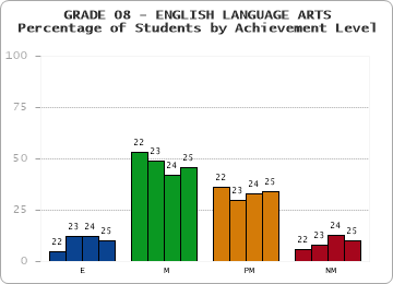 GRADE 08 - ENGLISH LANGUAGE ARTS - Percentage of Students by Achievement Level by year