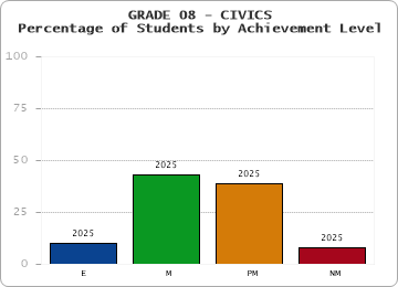 GRADE 08 - CIVICS - Percentage of Students by Achievement Level by year