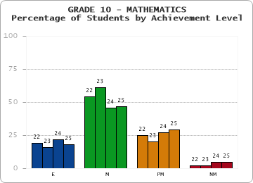 GRADE 10 - MATHEMATICS - Percentage of Students by Achievement Level by year