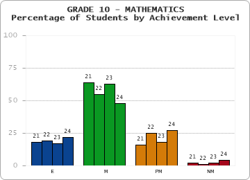 GRADE 10 - MATHEMATICS - Percentage of Students by Achievement Level by year