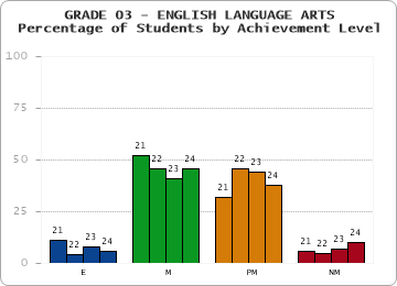 GRADE 03 - ENGLISH LANGUAGE ARTS - Percentage of Students by Achievement Level by year