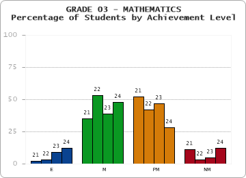 GRADE 03 - MATHEMATICS - Percentage of Students by Achievement Level by year