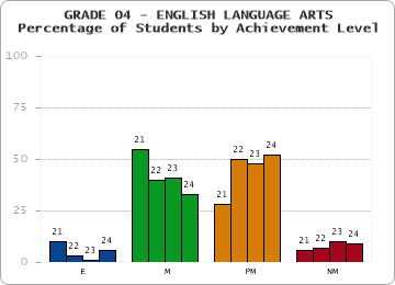 GRADE 04 - ENGLISH LANGUAGE ARTS - Percentage of Students by Achievement Level by year