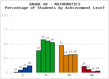 GRADE 04 - MATHEMATICS - Percentage of Students by Achievement Level by year