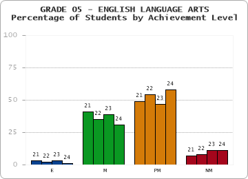 GRADE 05 - ENGLISH LANGUAGE ARTS - Percentage of Students by Achievement Level by year