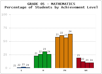 GRADE 05 - MATHEMATICS - Percentage of Students by Achievement Level by year