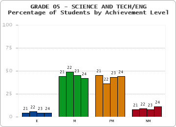 GRADE 05 - SCIENCE AND TECH/ENG - Percentage of Students by Achievement Level by year