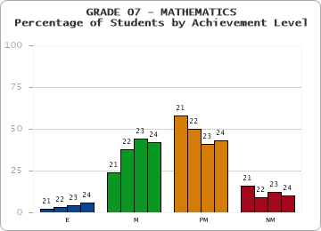 GRADE 07 - MATHEMATICS - Percentage of Students by Achievement Level by year