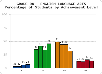 GRADE 08 - ENGLISH LANGUAGE ARTS - Percentage of Students by Achievement Level by year