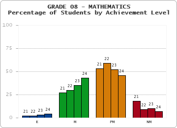 GRADE 08 - MATHEMATICS - Percentage of Students by Achievement Level by year