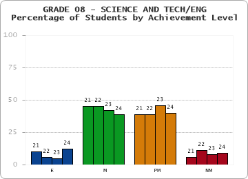GRADE 08 - SCIENCE AND TECH/ENG - Percentage of Students by Achievement Level by year