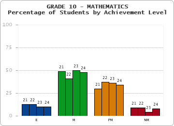 GRADE 10 - MATHEMATICS - Percentage of Students by Achievement Level by year