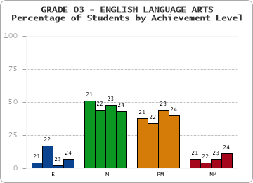GRADE 03 - ENGLISH LANGUAGE ARTS - Percentage of Students by Achievement Level