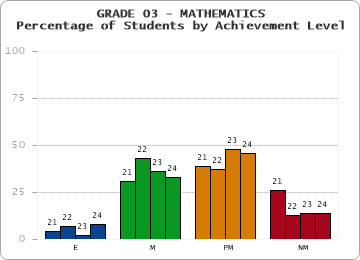 GRADE 03 - MATHEMATICS - Percentage of Students by Achievement Level