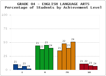 GRADE 04 - ENGLISH LANGUAGE ARTS - Percentage of Students by Achievement Level