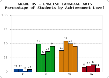 GRADE 05 - ENGLISH LANGUAGE ARTS - Percentage of Students by Achievement Level