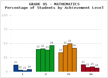 GRADE 05 - MATHEMATICS - Percentage of Students by Achievement Level
