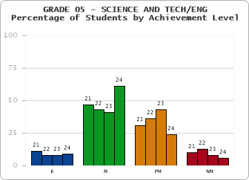 GRADE 05 - SCIENCE AND TECH/ENG - Percentage of Students by Achievement Level