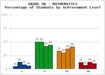 GRADE 06 - MATHEMATICS - Percentage of Students by Achievement Level