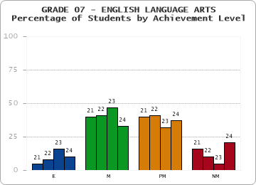 GRADE 07 - ENGLISH LANGUAGE ARTS - Percentage of Students by Achievement Level