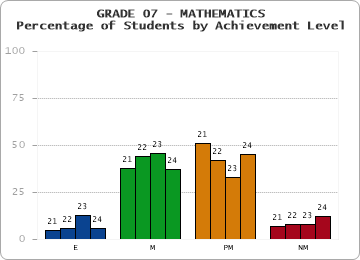 GRADE 07 - MATHEMATICS - Percentage of Students by Achievement Level