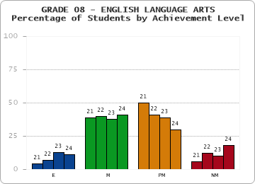 GRADE 08 - ENGLISH LANGUAGE ARTS - Percentage of Students by Achievement Level