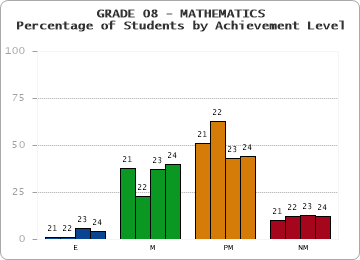 GRADE 08 - MATHEMATICS - Percentage of Students by Achievement Level