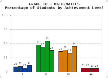 GRADE 10 - MATHEMATICS - Percentage of Students by Achievement Level