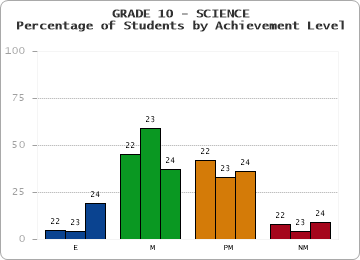 GRADE 10 - SCIENCE - Percentage of Students by Achievement Level