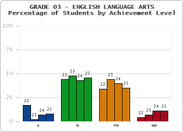 GRADE 03 - ENGLISH LANGUAGE ARTS - Percentage of Students by Achievement Level by year