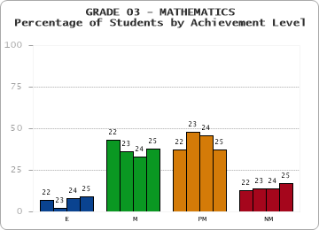 GRADE 03 - MATHEMATICS - Percentage of Students by Achievement Level by year