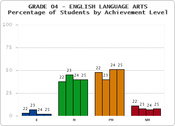 GRADE 04 - ENGLISH LANGUAGE ARTS - Percentage of Students by Achievement Level by year