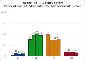GRADE 04 - MATHEMATICS - Percentage of Students by Achievement Level by year