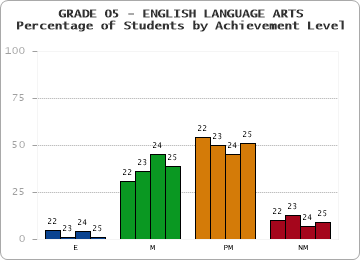 GRADE 05 - ENGLISH LANGUAGE ARTS - Percentage of Students by Achievement Level by year