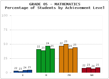 GRADE 05 - MATHEMATICS - Percentage of Students by Achievement Level by year