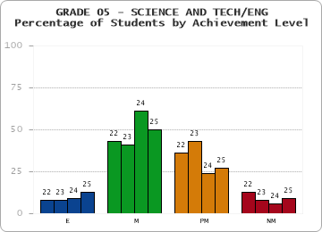 GRADE 05 - SCIENCE AND TECH/ENG - Percentage of Students by Achievement Level by year