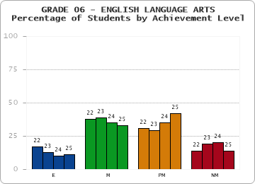 GRADE 06 - ENGLISH LANGUAGE ARTS - Percentage of Students by Achievement Level by year
