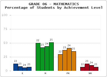 GRADE 06 - MATHEMATICS - Percentage of Students by Achievement Level by year