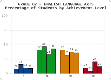 GRADE 07 - ENGLISH LANGUAGE ARTS - Percentage of Students by Achievement Level by year