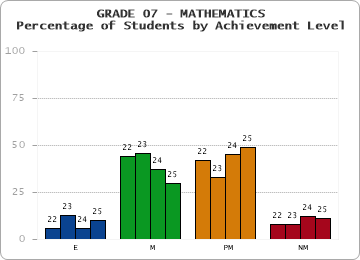 GRADE 07 - MATHEMATICS - Percentage of Students by Achievement Level by year