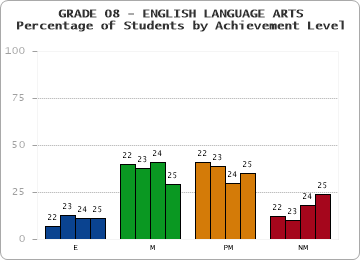 GRADE 08 - ENGLISH LANGUAGE ARTS - Percentage of Students by Achievement Level by year