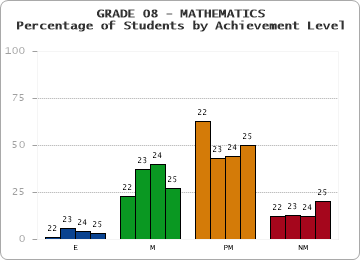 GRADE 08 - MATHEMATICS - Percentage of Students by Achievement Level by year