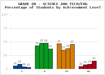 GRADE 08 - SCIENCE AND TECH/ENG - Percentage of Students by Achievement Level by year