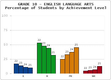 GRADE 10 - ENGLISH LANGUAGE ARTS - Percentage of Students by Achievement Level by year