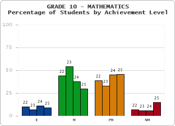 GRADE 10 - MATHEMATICS - Percentage of Students by Achievement Level by year