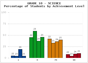 GRADE 10 - SCIENCE - Percentage of Students by Achievement Level by year