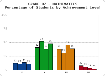 GRADE 07 - MATHEMATICS - Percentage of Students by Achievement Level by year
